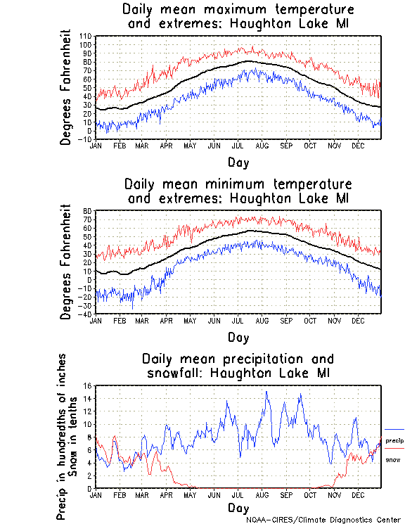 Houghton Lake, Michigan Annual Temperature Graph